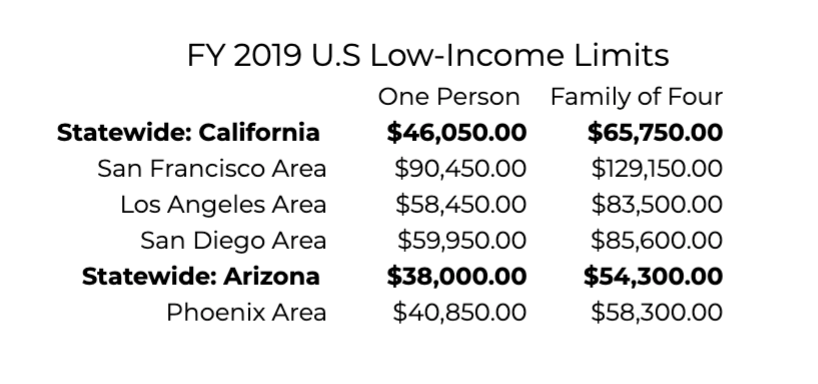 FY Low Income Limits Table